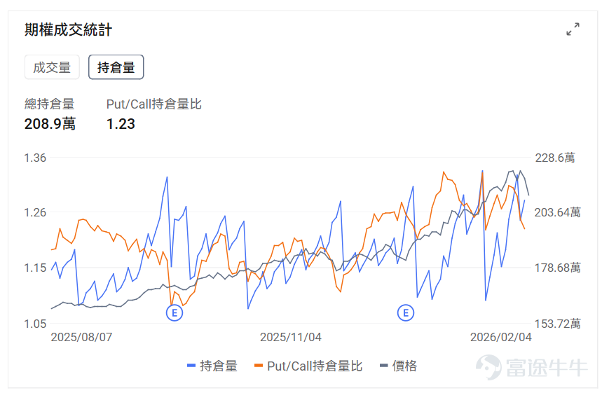 指數期權 美東時間2月4日,美股指數期權市場成交量下滑,共成交610萬份合約。看跌/看漲成交比下跌,達到1.02。 在即將到來的到期日,$標普500指數 (.SPX.US)$ 期權成交量分佈呈現以下特徵:看跌期權成交量峰值在6,755點,看漲期權成交量峰值在6,980點。 個股期權 $超微電腦 (SMCI.US)$收漲13.78%,成交59.71萬份期權合約,看跌/看漲成交量比降至0.38。超微電腦發佈第二財季業績超預期,AI服務器需求推動營收同比增長123%至127億美元。 觀察期權異動大單,多空博弈激烈,多頭佔優。 $美國超微公司 (AMD.US)$收跌17.31%,成交145.49萬份期權合約,看跌/看漲成交量比升至0.77。AMD第四季度營收創紀錄達103億美元但第一季度指引令投資者失望股價暴跌17%。 觀察本週五到期的PUT單,多張漲超14倍。 觀察期權異動大單,大戶看空較多。 期權成交量排行榜 期權成交量前10的股票中,$Palantir (PLTR.US)$的看跌/看漲成交量比...