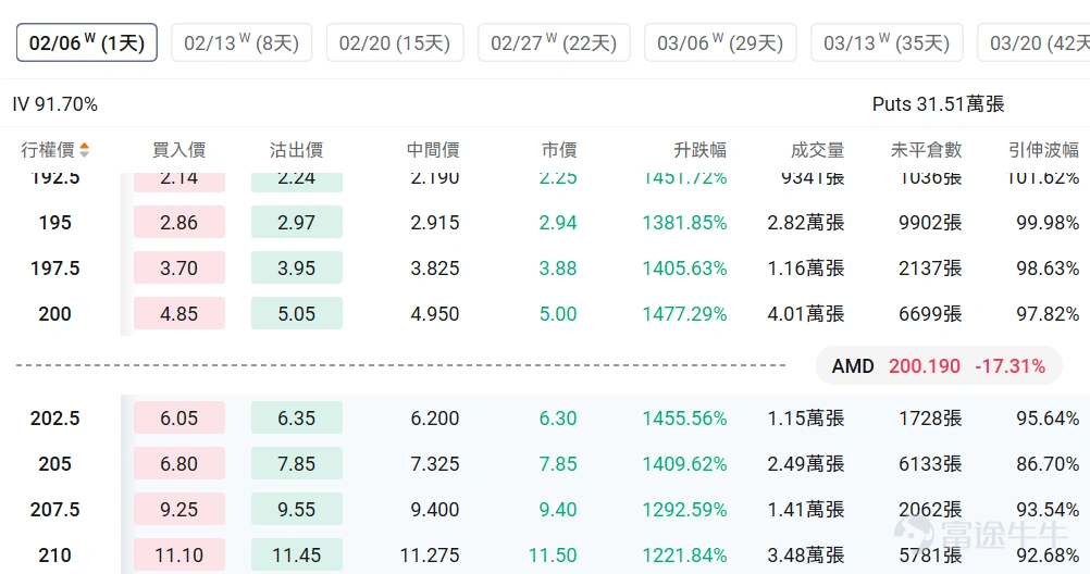 指數期權 美東時間2月4日,美股指數期權市場成交量下滑,共成交610萬份合約。看跌/看漲成交比下跌,達到1.02。 在即將到來的到期日,$標普500指數 (.SPX.US)$ 期權成交量分佈呈現以下特徵:看跌期權成交量峰值在6,755點,看漲期權成交量峰值在6,980點。 個股期權 $超微電腦 (SMCI.US)$收漲13.78%,成交59.71萬份期權合約,看跌/看漲成交量比降至0.38。超微電腦發佈第二財季業績超預期,AI服務器需求推動營收同比增長123%至127億美元。 觀察期權異動大單,多空博弈激烈,多頭佔優。 $美國超微公司 (AMD.US)$收跌17.31%,成交145.49萬份期權合約,看跌/看漲成交量比升至0.77。AMD第四季度營收創紀錄達103億美元但第一季度指引令投資者失望股價暴跌17%。 觀察本週五到期的PUT單,多張漲超14倍。 觀察期權異動大單,大戶看空較多。 期權成交量排行榜 期權成交量前10的股票中,$Palantir (PLTR.US)$的看跌/看漲成交量比...