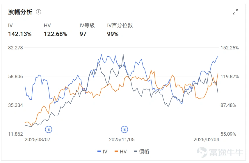 指數期權 美東時間2月4日,美股指數期權市場成交量下滑,共成交610萬份合約。看跌/看漲成交比下跌,達到1.02。 在即將到來的到期日,$標普500指數 (.SPX.US)$ 期權成交量分佈呈現以下特徵:看跌期權成交量峰值在6,755點,看漲期權成交量峰值在6,980點。 個股期權 $超微電腦 (SMCI.US)$收漲13.78%,成交59.71萬份期權合約,看跌/看漲成交量比降至0.38。超微電腦發佈第二財季業績超預期,AI服務器需求推動營收同比增長123%至127億美元。 觀察期權異動大單,多空博弈激烈,多頭佔優。 $美國超微公司 (AMD.US)$收跌17.31%,成交145.49萬份期權合約,看跌/看漲成交量比升至0.77。AMD第四季度營收創紀錄達103億美元但第一季度指引令投資者失望股價暴跌17%。 觀察本週五到期的PUT單,多張漲超14倍。 觀察期權異動大單,大戶看空較多。 期權成交量排行榜 期權成交量前10的股票中,$Palantir (PLTR.US)$的看跌/看漲成交量比...