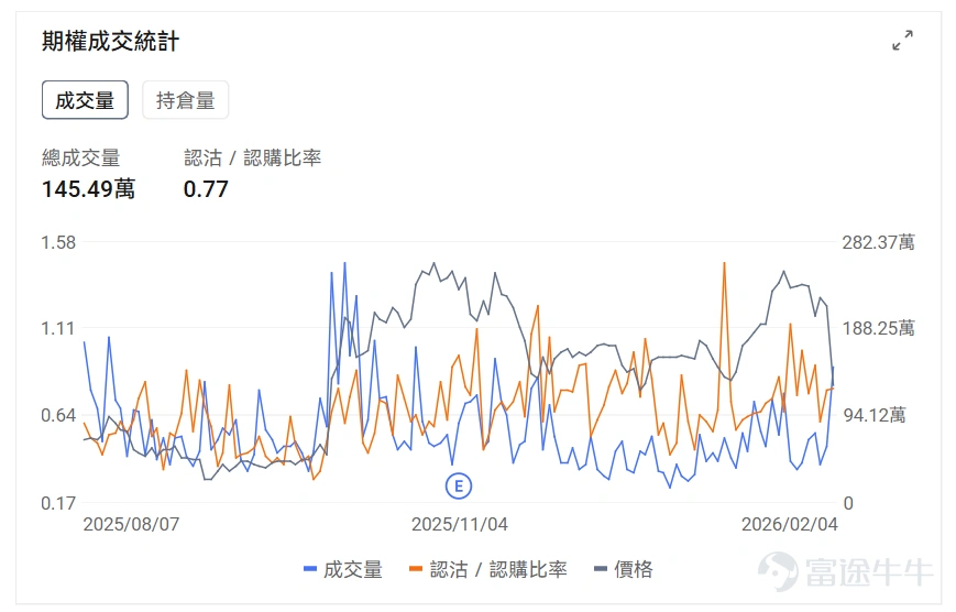 指數期權 美東時間2月4日,美股指數期權市場成交量下滑,共成交610萬份合約。看跌/看漲成交比下跌,達到1.02。 在即將到來的到期日,$標普500指數 (.SPX.US)$ 期權成交量分佈呈現以下特徵:看跌期權成交量峰值在6,755點,看漲期權成交量峰值在6,980點。 個股期權 $超微電腦 (SMCI.US)$收漲13.78%,成交59.71萬份期權合約,看跌/看漲成交量比降至0.38。超微電腦發佈第二財季業績超預期,AI服務器需求推動營收同比增長123%至127億美元。 觀察期權異動大單,多空博弈激烈,多頭佔優。 $美國超微公司 (AMD.US)$收跌17.31%,成交145.49萬份期權合約,看跌/看漲成交量比升至0.77。AMD第四季度營收創紀錄達103億美元但第一季度指引令投資者失望股價暴跌17%。 觀察本週五到期的PUT單,多張漲超14倍。 觀察期權異動大單,大戶看空較多。 期權成交量排行榜 期權成交量前10的股票中,$Palantir (PLTR.US)$的看跌/看漲成交量比...