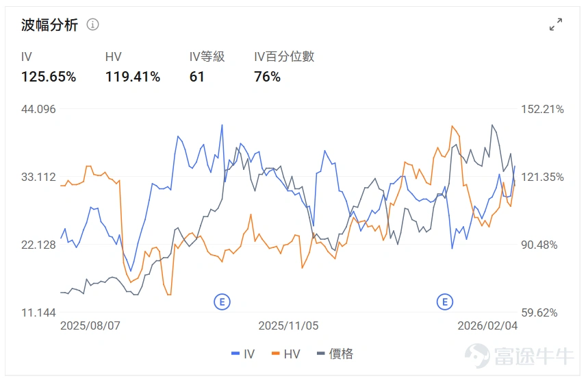 指數期權 美東時間2月4日,美股指數期權市場成交量下滑,共成交610萬份合約。看跌/看漲成交比下跌,達到1.02。 在即將到來的到期日,$標普500指數 (.SPX.US)$ 期權成交量分佈呈現以下特徵:看跌期權成交量峰值在6,755點,看漲期權成交量峰值在6,980點。 個股期權 $超微電腦 (SMCI.US)$收漲13.78%,成交59.71萬份期權合約,看跌/看漲成交量比降至0.38。超微電腦發佈第二財季業績超預期,AI服務器需求推動營收同比增長123%至127億美元。 觀察期權異動大單,多空博弈激烈,多頭佔優。 $美國超微公司 (AMD.US)$收跌17.31%,成交145.49萬份期權合約,看跌/看漲成交量比升至0.77。AMD第四季度營收創紀錄達103億美元但第一季度指引令投資者失望股價暴跌17%。 觀察本週五到期的PUT單,多張漲超14倍。 觀察期權異動大單,大戶看空較多。 期權成交量排行榜 期權成交量前10的股票中,$Palantir (PLTR.US)$的看跌/看漲成交量比...