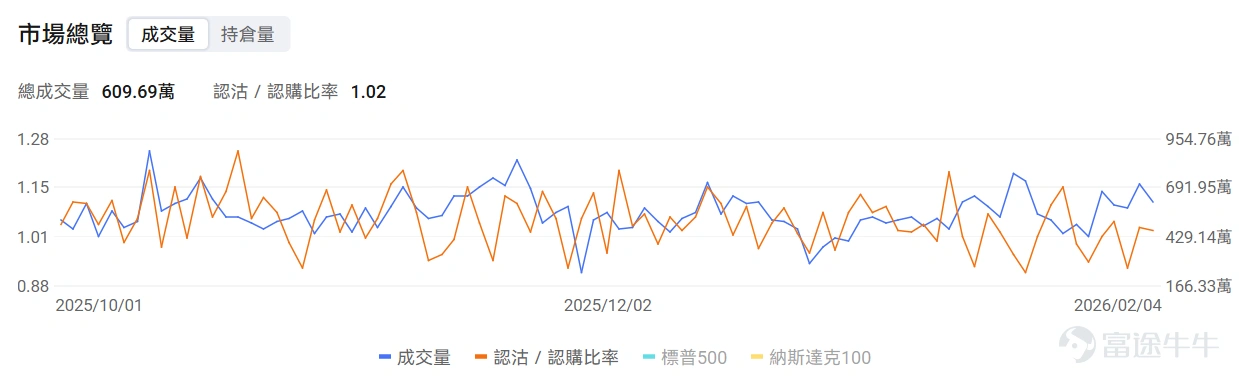 指數期權 美東時間2月4日,美股指數期權市場成交量下滑,共成交610萬份合約。看跌/看漲成交比下跌,達到1.02。 在即將到來的到期日,$標普500指數 (.SPX.US)$ 期權成交量分佈呈現以下特徵:看跌期權成交量峰值在6,755點,看漲期權成交量峰值在6,980點。 個股期權 $超微電腦 (SMCI.US)$收漲13.78%,成交59.71萬份期權合約,看跌/看漲成交量比降至0.38。超微電腦發佈第二財季業績超預期,AI服務器需求推動營收同比增長123%至127億美元。 觀察期權異動大單,多空博弈激烈,多頭佔優。 $美國超微公司 (AMD.US)$收跌17.31%,成交145.49萬份期權合約,看跌/看漲成交量比升至0.77。AMD第四季度營收創紀錄達103億美元但第一季度指引令投資者失望股價暴跌17%。 觀察本週五到期的PUT單,多張漲超14倍。 觀察期權異動大單,大戶看空較多。 期權成交量排行榜 期權成交量前10的股票中,$Palantir (PLTR.US)$的看跌/看漲成交量比...