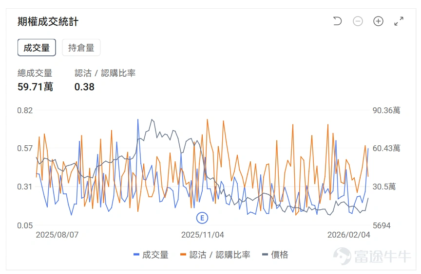 指數期權 美東時間2月4日,美股指數期權市場成交量下滑,共成交610萬份合約。看跌/看漲成交比下跌,達到1.02。 在即將到來的到期日,$標普500指數 (.SPX.US)$ 期權成交量分佈呈現以下特徵:看跌期權成交量峰值在6,755點,看漲期權成交量峰值在6,980點。 個股期權 $超微電腦 (SMCI.US)$收漲13.78%,成交59.71萬份期權合約,看跌/看漲成交量比降至0.38。超微電腦發佈第二財季業績超預期,AI服務器需求推動營收同比增長123%至127億美元。 觀察期權異動大單,多空博弈激烈,多頭佔優。 $美國超微公司 (AMD.US)$收跌17.31%,成交145.49萬份期權合約,看跌/看漲成交量比升至0.77。AMD第四季度營收創紀錄達103億美元但第一季度指引令投資者失望股價暴跌17%。 觀察本週五到期的PUT單,多張漲超14倍。 觀察期權異動大單,大戶看空較多。 期權成交量排行榜 期權成交量前10的股票中,$Palantir (PLTR.US)$的看跌/看漲成交量比...