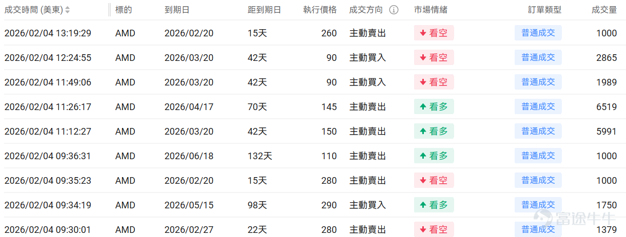 指數期權 美東時間2月4日,美股指數期權市場成交量下滑,共成交610萬份合約。看跌/看漲成交比下跌,達到1.02。 在即將到來的到期日,$標普500指數 (.SPX.US)$ 期權成交量分佈呈現以下特徵:看跌期權成交量峰值在6,755點,看漲期權成交量峰值在6,980點。 個股期權 $超微電腦 (SMCI.US)$收漲13.78%,成交59.71萬份期權合約,看跌/看漲成交量比降至0.38。超微電腦發佈第二財季業績超預期,AI服務器需求推動營收同比增長123%至127億美元。 觀察期權異動大單,多空博弈激烈,多頭佔優。 $美國超微公司 (AMD.US)$收跌17.31%,成交145.49萬份期權合約,看跌/看漲成交量比升至0.77。AMD第四季度營收創紀錄達103億美元但第一季度指引令投資者失望股價暴跌17%。 觀察本週五到期的PUT單,多張漲超14倍。 觀察期權異動大單,大戶看空較多。 期權成交量排行榜 期權成交量前10的股票中,$Palantir (PLTR.US)$的看跌/看漲成交量比...