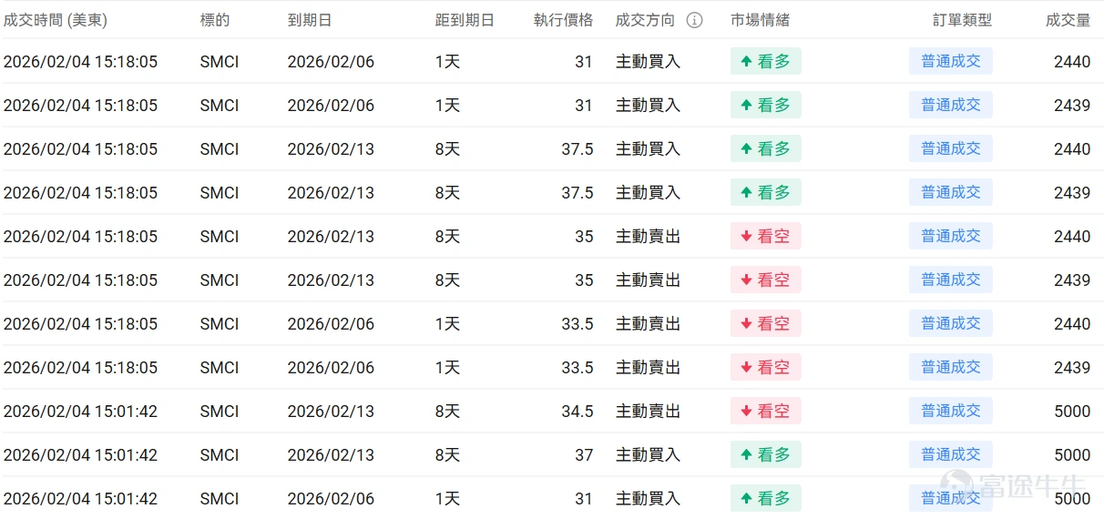 指數期權 美東時間2月4日,美股指數期權市場成交量下滑,共成交610萬份合約。看跌/看漲成交比下跌,達到1.02。 在即將到來的到期日,$標普500指數 (.SPX.US)$ 期權成交量分佈呈現以下特徵:看跌期權成交量峰值在6,755點,看漲期權成交量峰值在6,980點。 個股期權 $超微電腦 (SMCI.US)$收漲13.78%,成交59.71萬份期權合約,看跌/看漲成交量比降至0.38。超微電腦發佈第二財季業績超預期,AI服務器需求推動營收同比增長123%至127億美元。 觀察期權異動大單,多空博弈激烈,多頭佔優。 $美國超微公司 (AMD.US)$收跌17.31%,成交145.49萬份期權合約,看跌/看漲成交量比升至0.77。AMD第四季度營收創紀錄達103億美元但第一季度指引令投資者失望股價暴跌17%。 觀察本週五到期的PUT單,多張漲超14倍。 觀察期權異動大單,大戶看空較多。 期權成交量排行榜 期權成交量前10的股票中,$Palantir (PLTR.US)$的看跌/看漲成交量比...