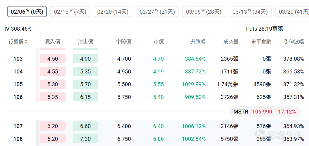 指數期權 美東時間2月5日，美股指數期權市場成交量抬升，共成交655萬份合約。看跌/看漲成交比上升，達到1.09。 在即將到來的到期日，$標普500指數 (.SPX.US)$ 期權成交量分佈呈現以下特徵：看跌期權成交量峰值在6,750點，看漲期權成交量峰值在6,900點。 個股期權 $蘋果 (AAPL.US)$收跌0.21%，成交97.4萬份期權合約，看跌/看漲成交量比升至0.73。蘋果縮減基於AI的健康教練服務計劃。 觀察期權異動大單，多空博弈激烈。 $Strategy (MSTR.US)$收跌17.12%，成交128.85萬份期權合約，看跌/看漲成交量比升至1.66。Strategy第四季度淨虧損124億美元，持有71.35萬枚比特幣平均成本76052美元。 觀察本週五到期的call單，多張漲幅超10倍。 觀察期權異動大單，抄底資金略佔優。 期權成交量排行榜 看跌/看漲持倉量比最高是$Palantir (PLTR.US)$，達到1.00。Palantir股價連續下跌，...