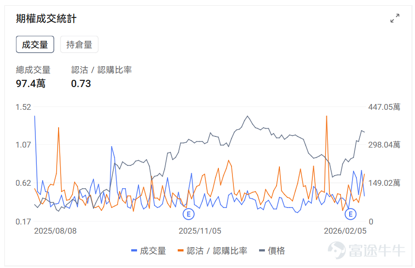 指數期權 美東時間2月5日，美股指數期權市場成交量抬升，共成交655萬份合約。看跌/看漲成交比上升，達到1.09。 在即將到來的到期日，$標普500指數 (.SPX.US)$ 期權成交量分佈呈現以下特徵：看跌期權成交量峰值在6,750點，看漲期權成交量峰值在6,900點。 個股期權 $蘋果 (AAPL.US)$收跌0.21%，成交97.4萬份期權合約，看跌/看漲成交量比升至0.73。蘋果縮減基於AI的健康教練服務計劃。 觀察期權異動大單，多空博弈激烈。 $Strategy (MSTR.US)$收跌17.12%，成交128.85萬份期權合約，看跌/看漲成交量比升至1.66。Strategy第四季度淨虧損124億美元，持有71.35萬枚比特幣平均成本76052美元。 觀察本週五到期的call單，多張漲幅超10倍。 觀察期權異動大單，抄底資金略佔優。 期權成交量排行榜 看跌/看漲持倉量比最高是$Palantir (PLTR.US)$，達到1.00。Palantir股價連續下跌，...
