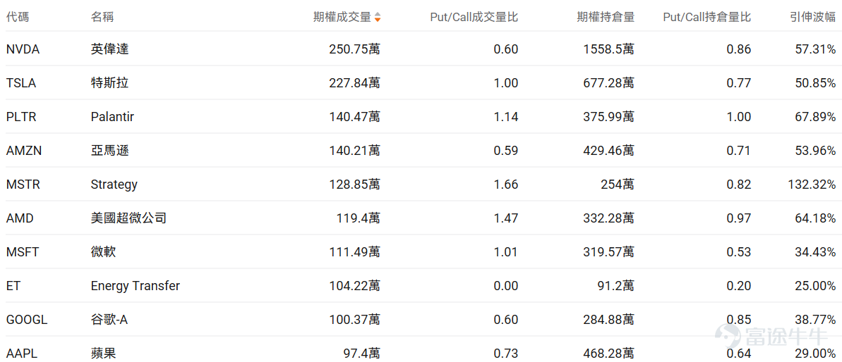 指數期權 美東時間2月5日，美股指數期權市場成交量抬升，共成交655萬份合約。看跌/看漲成交比上升，達到1.09。 在即將到來的到期日，$標普500指數 (.SPX.US)$ 期權成交量分佈呈現以下特徵：看跌期權成交量峰值在6,750點，看漲期權成交量峰值在6,900點。 個股期權 $蘋果 (AAPL.US)$收跌0.21%，成交97.4萬份期權合約，看跌/看漲成交量比升至0.73。蘋果縮減基於AI的健康教練服務計劃。 觀察期權異動大單，多空博弈激烈。 $Strategy (MSTR.US)$收跌17.12%，成交128.85萬份期權合約，看跌/看漲成交量比升至1.66。Strategy第四季度淨虧損124億美元，持有71.35萬枚比特幣平均成本76052美元。 觀察本週五到期的call單，多張漲幅超10倍。 觀察期權異動大單，抄底資金略佔優。 期權成交量排行榜 看跌/看漲持倉量比最高是$Palantir (PLTR.US)$，達到1.00。Palantir股價連續下跌，...