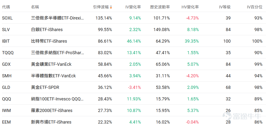 指數期權 美東時間2月5日，美股指數期權市場成交量抬升，共成交655萬份合約。看跌/看漲成交比上升，達到1.09。 在即將到來的到期日，$標普500指數 (.SPX.US)$ 期權成交量分佈呈現以下特徵：看跌期權成交量峰值在6,750點，看漲期權成交量峰值在6,900點。 個股期權 $蘋果 (AAPL.US)$收跌0.21%，成交97.4萬份期權合約，看跌/看漲成交量比升至0.73。蘋果縮減基於AI的健康教練服務計劃。 觀察期權異動大單，多空博弈激烈。 $Strategy (MSTR.US)$收跌17.12%，成交128.85萬份期權合約，看跌/看漲成交量比升至1.66。Strategy第四季度淨虧損124億美元，持有71.35萬枚比特幣平均成本76052美元。 觀察本週五到期的call單，多張漲幅超10倍。 觀察期權異動大單，抄底資金略佔優。 期權成交量排行榜 看跌/看漲持倉量比最高是$Palantir (PLTR.US)$，達到1.00。Palantir股價連續下跌，...