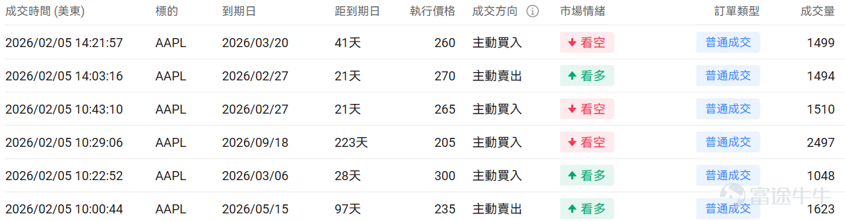 指數期權 美東時間2月5日，美股指數期權市場成交量抬升，共成交655萬份合約。看跌/看漲成交比上升，達到1.09。 在即將到來的到期日，$標普500指數 (.SPX.US)$ 期權成交量分佈呈現以下特徵：看跌期權成交量峰值在6,750點，看漲期權成交量峰值在6,900點。 個股期權 $蘋果 (AAPL.US)$收跌0.21%，成交97.4萬份期權合約，看跌/看漲成交量比升至0.73。蘋果縮減基於AI的健康教練服務計劃。 觀察期權異動大單，多空博弈激烈。 $Strategy (MSTR.US)$收跌17.12%，成交128.85萬份期權合約，看跌/看漲成交量比升至1.66。Strategy第四季度淨虧損124億美元，持有71.35萬枚比特幣平均成本76052美元。 觀察本週五到期的call單，多張漲幅超10倍。 觀察期權異動大單，抄底資金略佔優。 期權成交量排行榜 看跌/看漲持倉量比最高是$Palantir (PLTR.US)$，達到1.00。Palantir股價連續下跌，...