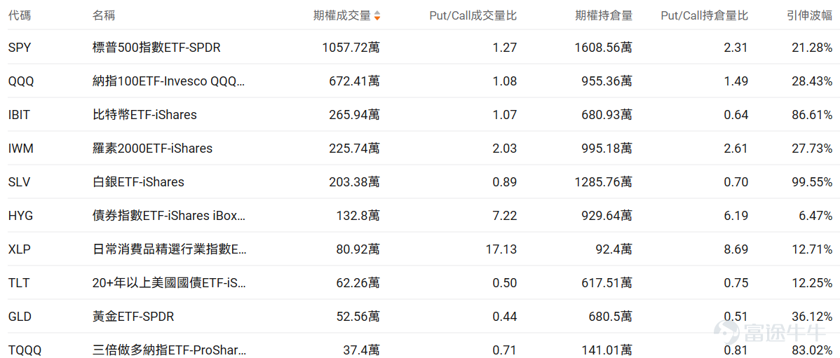 指數期權 美東時間2月5日，美股指數期權市場成交量抬升，共成交655萬份合約。看跌/看漲成交比上升，達到1.09。 在即將到來的到期日，$標普500指數 (.SPX.US)$ 期權成交量分佈呈現以下特徵：看跌期權成交量峰值在6,750點，看漲期權成交量峰值在6,900點。 個股期權 $蘋果 (AAPL.US)$收跌0.21%，成交97.4萬份期權合約，看跌/看漲成交量比升至0.73。蘋果縮減基於AI的健康教練服務計劃。 觀察期權異動大單，多空博弈激烈。 $Strategy (MSTR.US)$收跌17.12%，成交128.85萬份期權合約，看跌/看漲成交量比升至1.66。Strategy第四季度淨虧損124億美元，持有71.35萬枚比特幣平均成本76052美元。 觀察本週五到期的call單，多張漲幅超10倍。 觀察期權異動大單，抄底資金略佔優。 期權成交量排行榜 看跌/看漲持倉量比最高是$Palantir (PLTR.US)$，達到1.00。Palantir股價連續下跌，...