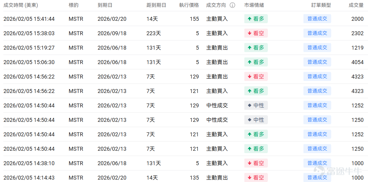 指數期權 美東時間2月5日，美股指數期權市場成交量抬升，共成交655萬份合約。看跌/看漲成交比上升，達到1.09。 在即將到來的到期日，$標普500指數 (.SPX.US)$ 期權成交量分佈呈現以下特徵：看跌期權成交量峰值在6,750點，看漲期權成交量峰值在6,900點。 個股期權 $蘋果 (AAPL.US)$收跌0.21%，成交97.4萬份期權合約，看跌/看漲成交量比升至0.73。蘋果縮減基於AI的健康教練服務計劃。 觀察期權異動大單，多空博弈激烈。 $Strategy (MSTR.US)$收跌17.12%，成交128.85萬份期權合約，看跌/看漲成交量比升至1.66。Strategy第四季度淨虧損124億美元，持有71.35萬枚比特幣平均成本76052美元。 觀察本週五到期的call單，多張漲幅超10倍。 觀察期權異動大單，抄底資金略佔優。 期權成交量排行榜 看跌/看漲持倉量比最高是$Palantir (PLTR.US)$，達到1.00。Palantir股價連續下跌，...