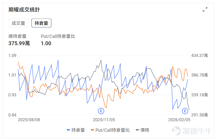 指數期權 美東時間2月5日，美股指數期權市場成交量抬升，共成交655萬份合約。看跌/看漲成交比上升，達到1.09。 在即將到來的到期日，$標普500指數 (.SPX.US)$ 期權成交量分佈呈現以下特徵：看跌期權成交量峰值在6,750點，看漲期權成交量峰值在6,900點。 個股期權 $蘋果 (AAPL.US)$收跌0.21%，成交97.4萬份期權合約，看跌/看漲成交量比升至0.73。蘋果縮減基於AI的健康教練服務計劃。 觀察期權異動大單，多空博弈激烈。 $Strategy (MSTR.US)$收跌17.12%，成交128.85萬份期權合約，看跌/看漲成交量比升至1.66。Strategy第四季度淨虧損124億美元，持有71.35萬枚比特幣平均成本76052美元。 觀察本週五到期的call單，多張漲幅超10倍。 觀察期權異動大單，抄底資金略佔優。 期權成交量排行榜 看跌/看漲持倉量比最高是$Palantir (PLTR.US)$，達到1.00。Palantir股價連續下跌，...