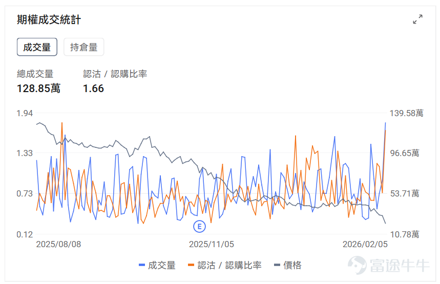 指數期權 美東時間2月5日，美股指數期權市場成交量抬升，共成交655萬份合約。看跌/看漲成交比上升，達到1.09。 在即將到來的到期日，$標普500指數 (.SPX.US)$ 期權成交量分佈呈現以下特徵：看跌期權成交量峰值在6,750點，看漲期權成交量峰值在6,900點。 個股期權 $蘋果 (AAPL.US)$收跌0.21%，成交97.4萬份期權合約，看跌/看漲成交量比升至0.73。蘋果縮減基於AI的健康教練服務計劃。 觀察期權異動大單，多空博弈激烈。 $Strategy (MSTR.US)$收跌17.12%，成交128.85萬份期權合約，看跌/看漲成交量比升至1.66。Strategy第四季度淨虧損124億美元，持有71.35萬枚比特幣平均成本76052美元。 觀察本週五到期的call單，多張漲幅超10倍。 觀察期權異動大單，抄底資金略佔優。 期權成交量排行榜 看跌/看漲持倉量比最高是$Palantir (PLTR.US)$，達到1.00。Palantir股價連續下跌，...