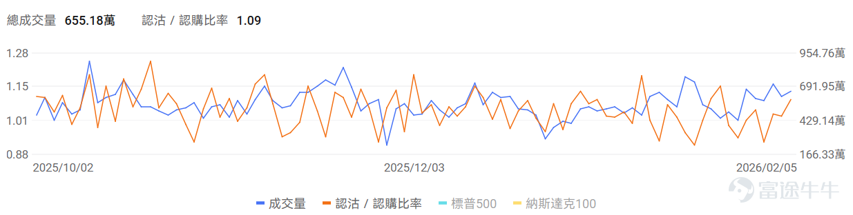 指數期權 美東時間2月5日，美股指數期權市場成交量抬升，共成交655萬份合約。看跌/看漲成交比上升，達到1.09。 在即將到來的到期日，$標普500指數 (.SPX.US)$ 期權成交量分佈呈現以下特徵：看跌期權成交量峰值在6,750點，看漲期權成交量峰值在6,900點。 個股期權 $蘋果 (AAPL.US)$收跌0.21%，成交97.4萬份期權合約，看跌/看漲成交量比升至0.73。蘋果縮減基於AI的健康教練服務計劃。 觀察期權異動大單，多空博弈激烈。 $Strategy (MSTR.US)$收跌17.12%，成交128.85萬份期權合約，看跌/看漲成交量比升至1.66。Strategy第四季度淨虧損124億美元，持有71.35萬枚比特幣平均成本76052美元。 觀察本週五到期的call單，多張漲幅超10倍。 觀察期權異動大單，抄底資金略佔優。 期權成交量排行榜 看跌/看漲持倉量比最高是$Palantir (PLTR.US)$，達到1.00。Palantir股價連續下跌，...