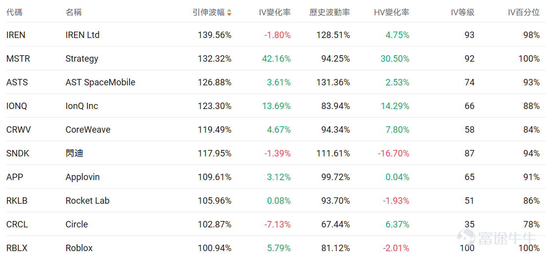 指數期權 美東時間2月5日，美股指數期權市場成交量抬升，共成交655萬份合約。看跌/看漲成交比上升，達到1.09。 在即將到來的到期日，$標普500指數 (.SPX.US)$ 期權成交量分佈呈現以下特徵：看跌期權成交量峰值在6,750點，看漲期權成交量峰值在6,900點。 個股期權 $蘋果 (AAPL.US)$收跌0.21%，成交97.4萬份期權合約，看跌/看漲成交量比升至0.73。蘋果縮減基於AI的健康教練服務計劃。 觀察期權異動大單，多空博弈激烈。 $Strategy (MSTR.US)$收跌17.12%，成交128.85萬份期權合約，看跌/看漲成交量比升至1.66。Strategy第四季度淨虧損124億美元，持有71.35萬枚比特幣平均成本76052美元。 觀察本週五到期的call單，多張漲幅超10倍。 觀察期權異動大單，抄底資金略佔優。 期權成交量排行榜 看跌/看漲持倉量比最高是$Palantir (PLTR.US)$，達到1.00。Palantir股價連續下跌，...