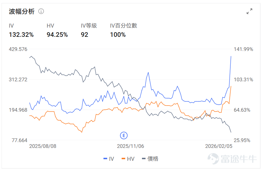 指數期權 美東時間2月5日，美股指數期權市場成交量抬升，共成交655萬份合約。看跌/看漲成交比上升，達到1.09。 在即將到來的到期日，$標普500指數 (.SPX.US)$ 期權成交量分佈呈現以下特徵：看跌期權成交量峰值在6,750點，看漲期權成交量峰值在6,900點。 個股期權 $蘋果 (AAPL.US)$收跌0.21%，成交97.4萬份期權合約，看跌/看漲成交量比升至0.73。蘋果縮減基於AI的健康教練服務計劃。 觀察期權異動大單，多空博弈激烈。 $Strategy (MSTR.US)$收跌17.12%，成交128.85萬份期權合約，看跌/看漲成交量比升至1.66。Strategy第四季度淨虧損124億美元，持有71.35萬枚比特幣平均成本76052美元。 觀察本週五到期的call單，多張漲幅超10倍。 觀察期權異動大單，抄底資金略佔優。 期權成交量排行榜 看跌/看漲持倉量比最高是$Palantir (PLTR.US)$，達到1.00。Palantir股價連續下跌，...