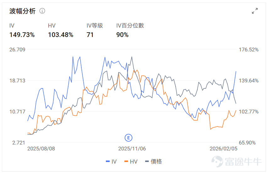 指數期權 美東時間2月5日，美股指數期權市場成交量抬升，共成交655萬份合約。看跌/看漲成交比上升，達到1.09。 在即將到來的到期日，$標普500指數 (.SPX.US)$ 期權成交量分佈呈現以下特徵：看跌期權成交量峰值在6,750點，看漲期權成交量峰值在6,900點。 個股期權 $蘋果 (AAPL.US)$收跌0.21%，成交97.4萬份期權合約，看跌/看漲成交量比升至0.73。蘋果縮減基於AI的健康教練服務計劃。 觀察期權異動大單，多空博弈激烈。 $Strategy (MSTR.US)$收跌17.12%，成交128.85萬份期權合約，看跌/看漲成交量比升至1.66。Strategy第四季度淨虧損124億美元，持有71.35萬枚比特幣平均成本76052美元。 觀察本週五到期的call單，多張漲幅超10倍。 觀察期權異動大單，抄底資金略佔優。 期權成交量排行榜 看跌/看漲持倉量比最高是$Palantir (PLTR.US)$，達到1.00。Palantir股價連續下跌，...