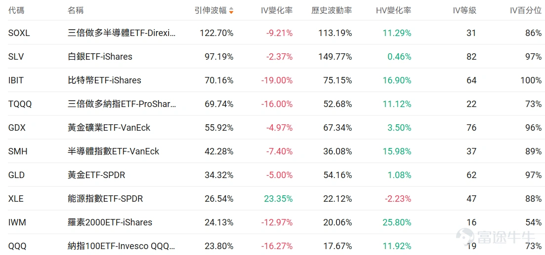 Index options On February 6, Eastern Time, trading volume in the U.S. stock index options market declined, with a total of 6.02 million contracts traded. The put/call ratio rose to 1.13. Stock options $Strategy (MSTR.US)$It surged 26.11%, with 1,381,100 options contracts traded, and the put/call volume ratio dropped to 1.07. After Strategy posted a fourth-quarter net loss of $12.4 billion, its stock price soared 26%, and Bitcoin returned above $70,000. Looking at the call options expiring this Friday, several have seen price increases exceeding three times their original levels. Large-volume option trades indicate that institutional investors are relatively bullish. $Amazon (AMZN.US)$It fell 5.55%, with 2,913,100 options contracts traded, and the put/call volume ratio dropped to 0.51. Amazon announced a $200 billion capital expenditure plan for 2026, earmarked for AI and cloud infrastructure development. Large-volume option trades indicate that institutional investors are predominantly bearish. Options Volume Ranking The highest put/call open interest ratio is$Advanced Micro Devices (AMD.US)$, reaching 0.97. AMD and Intel have notified their customers in China of a shortage in server CPU supplies, with delivery cycles extended to 8–10 weeks. Top 10 Ranking of U.S. Stock Options Trading Volume Top 10 Ranking of U.S. Stock ETF Option Trading Volume Implied Volatility Ranking (Underlying Market Cap > 1 billion, and options traded...)