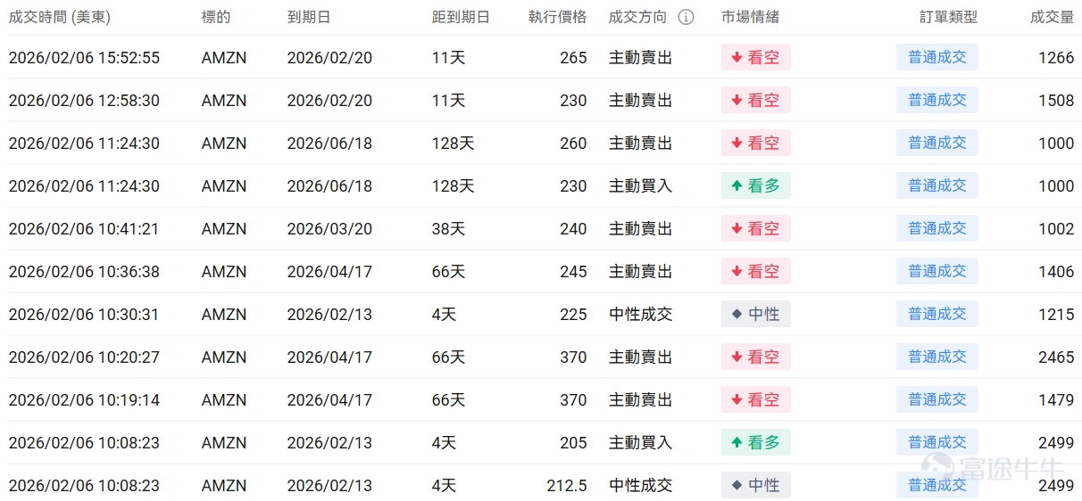 Index options On February 6, Eastern Time, trading volume in the U.S. stock index options market declined, with a total of 6.02 million contracts traded. The put/call ratio rose to 1.13. Stock options $Strategy (MSTR.US)$It surged 26.11%, with 1,381,100 options contracts traded, and the put/call volume ratio dropped to 1.07. After Strategy posted a fourth-quarter net loss of $12.4 billion, its stock price soared 26%, and Bitcoin returned above $70,000. Looking at the call options expiring this Friday, several have seen price increases exceeding three times their original levels. Large-volume option trades indicate that institutional investors are relatively bullish. $Amazon (AMZN.US)$It fell 5.55%, with 2,913,100 options contracts traded, and the put/call volume ratio dropped to 0.51. Amazon announced a $200 billion capital expenditure plan for 2026, earmarked for AI and cloud infrastructure development. Large-volume option trades indicate that institutional investors are predominantly bearish. Options Volume Ranking The highest put/call open interest ratio is$Advanced Micro Devices (AMD.US)$, reaching 0.97. AMD and Intel have notified their customers in China of a shortage in server CPU supplies, with delivery cycles extended to 8–10 weeks. Top 10 Ranking of U.S. Stock Options Trading Volume Top 10 Ranking of U.S. Stock ETF Option Trading Volume Implied Volatility Ranking (Underlying Market Cap > 1 billion, and options traded...)