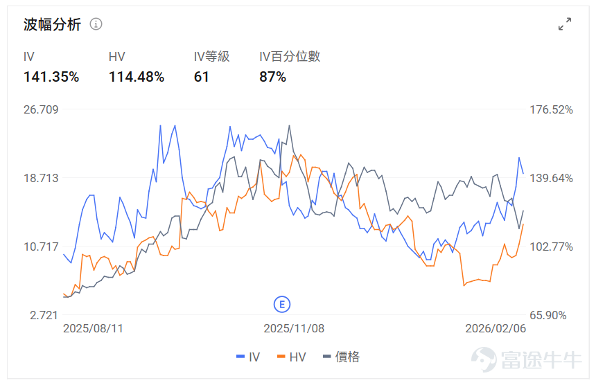 Index options On February 6, Eastern Time, trading volume in the U.S. stock index options market declined, with a total of 6.02 million contracts traded. The put/call ratio rose to 1.13. Stock options $Strategy (MSTR.US)$It surged 26.11%, with 1,381,100 options contracts traded, and the put/call volume ratio dropped to 1.07. After Strategy posted a fourth-quarter net loss of $12.4 billion, its stock price soared 26%, and Bitcoin returned above $70,000. Looking at the call options expiring this Friday, several have seen price increases exceeding three times their original levels. Large-volume option trades indicate that institutional investors are relatively bullish. $Amazon (AMZN.US)$It fell 5.55%, with 2,913,100 options contracts traded, and the put/call volume ratio dropped to 0.51. Amazon announced a $200 billion capital expenditure plan for 2026, earmarked for AI and cloud infrastructure development. Large-volume option trades indicate that institutional investors are predominantly bearish. Options Volume Ranking The highest put/call open interest ratio is$Advanced Micro Devices (AMD.US)$, reaching 0.97. AMD and Intel have notified their customers in China of a shortage in server CPU supplies, with delivery cycles extended to 8–10 weeks. Top 10 Ranking of U.S. Stock Options Trading Volume Top 10 Ranking of U.S. Stock ETF Option Trading Volume Implied Volatility Ranking (Underlying Market Cap > 1 billion, and options traded...)