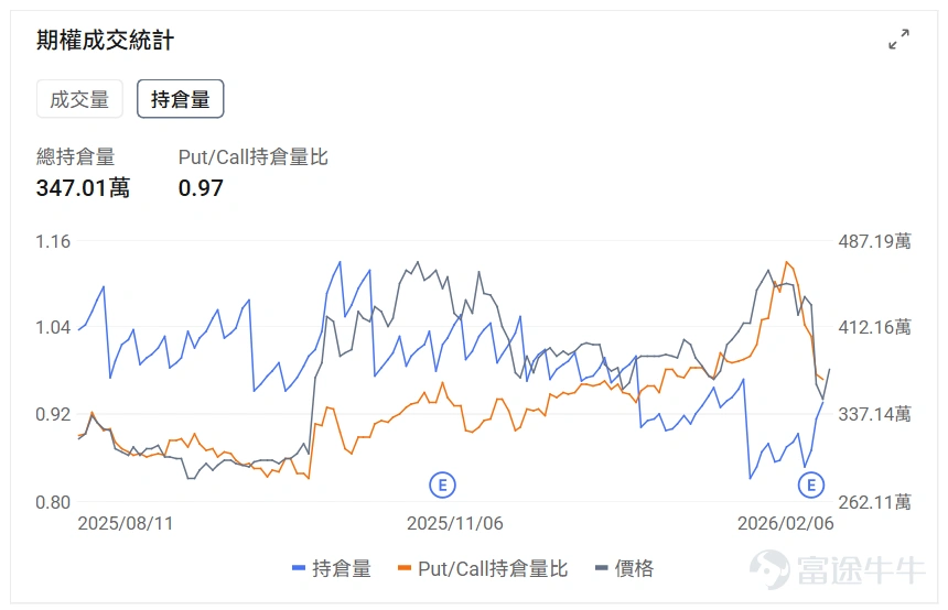 Index options On February 6, Eastern Time, trading volume in the U.S. stock index options market declined, with a total of 6.02 million contracts traded. The put/call ratio rose to 1.13. Stock options $Strategy (MSTR.US)$It surged 26.11%, with 1,381,100 options contracts traded, and the put/call volume ratio dropped to 1.07. After Strategy posted a fourth-quarter net loss of $12.4 billion, its stock price soared 26%, and Bitcoin returned above $70,000. Looking at the call options expiring this Friday, several have seen price increases exceeding three times their original levels. Large-volume option trades indicate that institutional investors are relatively bullish. $Amazon (AMZN.US)$It fell 5.55%, with 2,913,100 options contracts traded, and the put/call volume ratio dropped to 0.51. Amazon announced a $200 billion capital expenditure plan for 2026, earmarked for AI and cloud infrastructure development. Large-volume option trades indicate that institutional investors are predominantly bearish. Options Volume Ranking The highest put/call open interest ratio is$Advanced Micro Devices (AMD.US)$, reaching 0.97. AMD and Intel have notified their customers in China of a shortage in server CPU supplies, with delivery cycles extended to 8–10 weeks. Top 10 Ranking of U.S. Stock Options Trading Volume Top 10 Ranking of U.S. Stock ETF Option Trading Volume Implied Volatility Ranking (Underlying Market Cap > 1 billion, and options traded...)