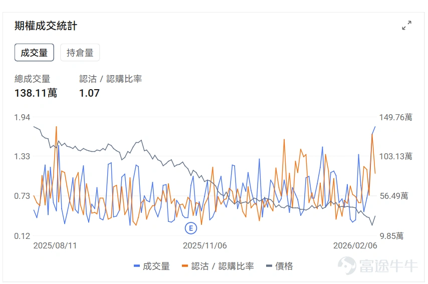 Index options On February 6, Eastern Time, trading volume in the U.S. stock index options market declined, with a total of 6.02 million contracts traded. The put/call ratio rose to 1.13. Stock options $Strategy (MSTR.US)$It surged 26.11%, with 1,381,100 options contracts traded, and the put/call volume ratio dropped to 1.07. After Strategy posted a fourth-quarter net loss of $12.4 billion, its stock price soared 26%, and Bitcoin returned above $70,000. Looking at the call options expiring this Friday, several have seen price increases exceeding three times their original levels. Large-volume option trades indicate that institutional investors are relatively bullish. $Amazon (AMZN.US)$It fell 5.55%, with 2,913,100 options contracts traded, and the put/call volume ratio dropped to 0.51. Amazon announced a $200 billion capital expenditure plan for 2026, earmarked for AI and cloud infrastructure development. Large-volume option trades indicate that institutional investors are predominantly bearish. Options Volume Ranking The highest put/call open interest ratio is$Advanced Micro Devices (AMD.US)$, reaching 0.97. AMD and Intel have notified their customers in China of a shortage in server CPU supplies, with delivery cycles extended to 8–10 weeks. Top 10 Ranking of U.S. Stock Options Trading Volume Top 10 Ranking of U.S. Stock ETF Option Trading Volume Implied Volatility Ranking (Underlying Market Cap > 1 billion, and options traded...)