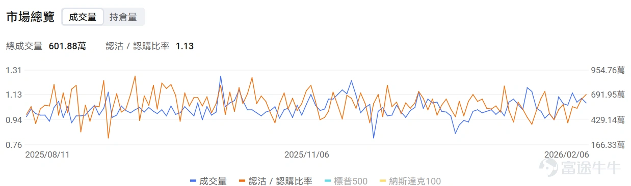 Index options On February 6, Eastern Time, trading volume in the U.S. stock index options market declined, with a total of 6.02 million contracts traded. The put/call ratio rose to 1.13. Stock options $Strategy (MSTR.US)$It surged 26.11%, with 1,381,100 options contracts traded, and the put/call volume ratio dropped to 1.07. After Strategy posted a fourth-quarter net loss of $12.4 billion, its stock price soared 26%, and Bitcoin returned above $70,000. Looking at the call options expiring this Friday, several have seen price increases exceeding three times their original levels. Large-volume option trades indicate that institutional investors are relatively bullish. $Amazon (AMZN.US)$It fell 5.55%, with 2,913,100 options contracts traded, and the put/call volume ratio dropped to 0.51. Amazon announced a $200 billion capital expenditure plan for 2026, earmarked for AI and cloud infrastructure development. Large-volume option trades indicate that institutional investors are predominantly bearish. Options Volume Ranking The highest put/call open interest ratio is$Advanced Micro Devices (AMD.US)$, reaching 0.97. AMD and Intel have notified their customers in China of a shortage in server CPU supplies, with delivery cycles extended to 8–10 weeks. Top 10 Ranking of U.S. Stock Options Trading Volume Top 10 Ranking of U.S. Stock ETF Option Trading Volume Implied Volatility Ranking (Underlying Market Cap > 1 billion, and options traded...)