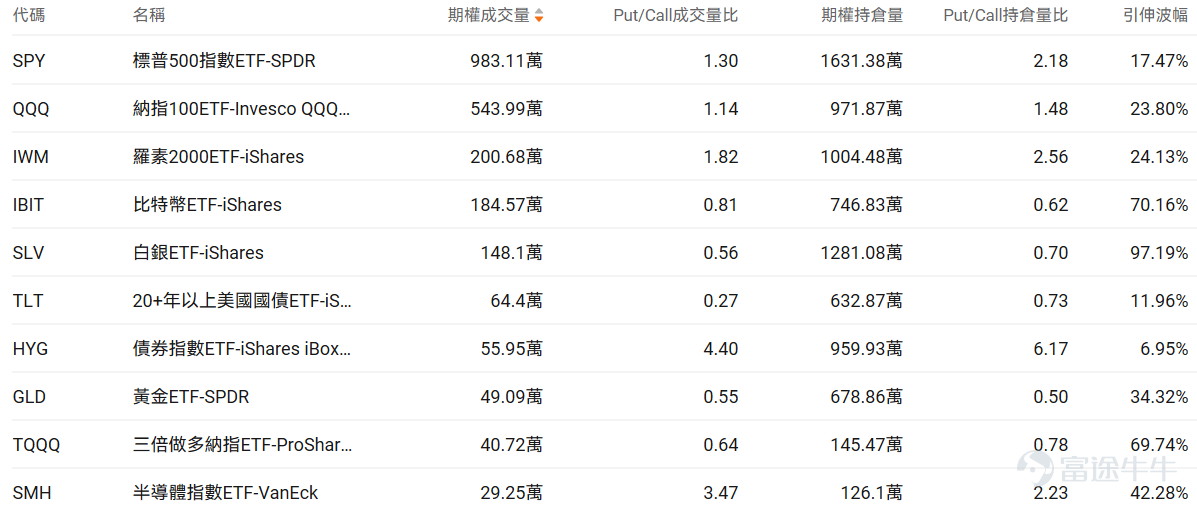 Index options On February 6, Eastern Time, trading volume in the U.S. stock index options market declined, with a total of 6.02 million contracts traded. The put/call ratio rose to 1.13. Stock options $Strategy (MSTR.US)$It surged 26.11%, with 1,381,100 options contracts traded, and the put/call volume ratio dropped to 1.07. After Strategy posted a fourth-quarter net loss of $12.4 billion, its stock price soared 26%, and Bitcoin returned above $70,000. Looking at the call options expiring this Friday, several have seen price increases exceeding three times their original levels. Large-volume option trades indicate that institutional investors are relatively bullish. $Amazon (AMZN.US)$It fell 5.55%, with 2,913,100 options contracts traded, and the put/call volume ratio dropped to 0.51. Amazon announced a $200 billion capital expenditure plan for 2026, earmarked for AI and cloud infrastructure development. Large-volume option trades indicate that institutional investors are predominantly bearish. Options Volume Ranking The highest put/call open interest ratio is$Advanced Micro Devices (AMD.US)$, reaching 0.97. AMD and Intel have notified their customers in China of a shortage in server CPU supplies, with delivery cycles extended to 8–10 weeks. Top 10 Ranking of U.S. Stock Options Trading Volume Top 10 Ranking of U.S. Stock ETF Option Trading Volume Implied Volatility Ranking (Underlying Market Cap > 1 billion, and options traded...)