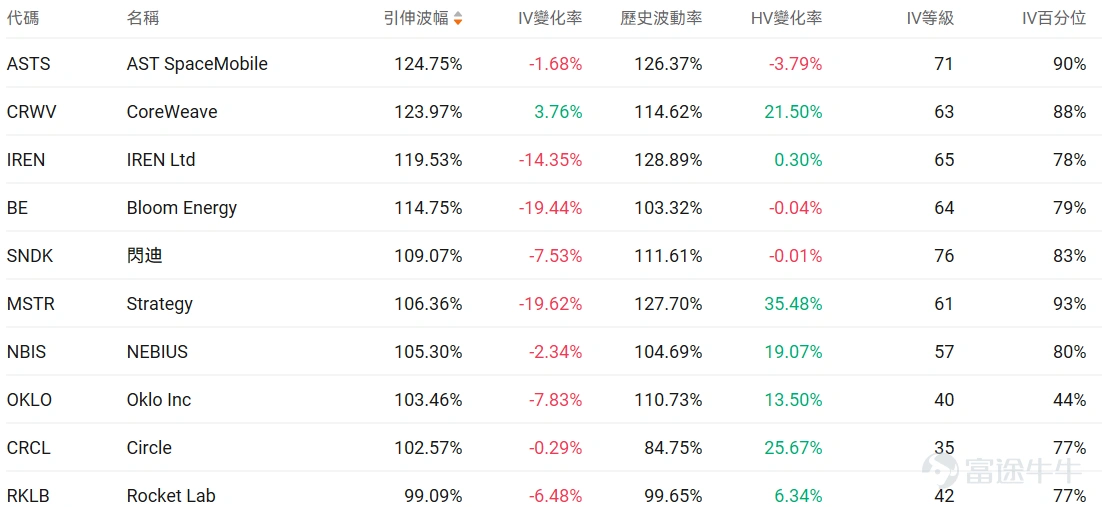Index options On February 6, Eastern Time, trading volume in the U.S. stock index options market declined, with a total of 6.02 million contracts traded. The put/call ratio rose to 1.13. Stock options $Strategy (MSTR.US)$It surged 26.11%, with 1,381,100 options contracts traded, and the put/call volume ratio dropped to 1.07. After Strategy posted a fourth-quarter net loss of $12.4 billion, its stock price soared 26%, and Bitcoin returned above $70,000. Looking at the call options expiring this Friday, several have seen price increases exceeding three times their original levels. Large-volume option trades indicate that institutional investors are relatively bullish. $Amazon (AMZN.US)$It fell 5.55%, with 2,913,100 options contracts traded, and the put/call volume ratio dropped to 0.51. Amazon announced a $200 billion capital expenditure plan for 2026, earmarked for AI and cloud infrastructure development. Large-volume option trades indicate that institutional investors are predominantly bearish. Options Volume Ranking The highest put/call open interest ratio is$Advanced Micro Devices (AMD.US)$, reaching 0.97. AMD and Intel have notified their customers in China of a shortage in server CPU supplies, with delivery cycles extended to 8–10 weeks. Top 10 Ranking of U.S. Stock Options Trading Volume Top 10 Ranking of U.S. Stock ETF Option Trading Volume Implied Volatility Ranking (Underlying Market Cap > 1 billion, and options traded...)