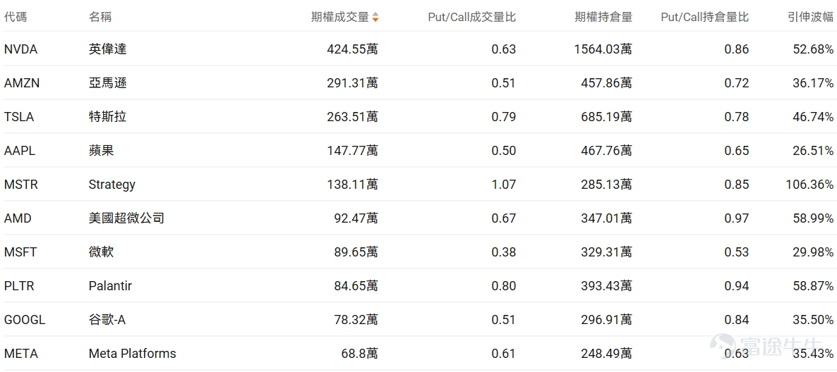 Index options On February 6, Eastern Time, trading volume in the U.S. stock index options market declined, with a total of 6.02 million contracts traded. The put/call ratio rose to 1.13. Stock options $Strategy (MSTR.US)$It surged 26.11%, with 1,381,100 options contracts traded, and the put/call volume ratio dropped to 1.07. After Strategy posted a fourth-quarter net loss of $12.4 billion, its stock price soared 26%, and Bitcoin returned above $70,000. Looking at the call options expiring this Friday, several have seen price increases exceeding three times their original levels. Large-volume option trades indicate that institutional investors are relatively bullish. $Amazon (AMZN.US)$It fell 5.55%, with 2,913,100 options contracts traded, and the put/call volume ratio dropped to 0.51. Amazon announced a $200 billion capital expenditure plan for 2026, earmarked for AI and cloud infrastructure development. Large-volume option trades indicate that institutional investors are predominantly bearish. Options Volume Ranking The highest put/call open interest ratio is$Advanced Micro Devices (AMD.US)$, reaching 0.97. AMD and Intel have notified their customers in China of a shortage in server CPU supplies, with delivery cycles extended to 8–10 weeks. Top 10 Ranking of U.S. Stock Options Trading Volume Top 10 Ranking of U.S. Stock ETF Option Trading Volume Implied Volatility Ranking (Underlying Market Cap > 1 billion, and options traded...)