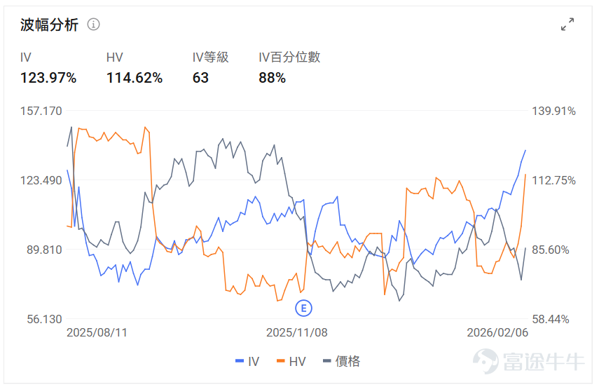 Index options On February 6, Eastern Time, trading volume in the U.S. stock index options market declined, with a total of 6.02 million contracts traded. The put/call ratio rose to 1.13. Stock options $Strategy (MSTR.US)$It surged 26.11%, with 1,381,100 options contracts traded, and the put/call volume ratio dropped to 1.07. After Strategy posted a fourth-quarter net loss of $12.4 billion, its stock price soared 26%, and Bitcoin returned above $70,000. Looking at the call options expiring this Friday, several have seen price increases exceeding three times their original levels. Large-volume option trades indicate that institutional investors are relatively bullish. $Amazon (AMZN.US)$It fell 5.55%, with 2,913,100 options contracts traded, and the put/call volume ratio dropped to 0.51. Amazon announced a $200 billion capital expenditure plan for 2026, earmarked for AI and cloud infrastructure development. Large-volume option trades indicate that institutional investors are predominantly bearish. Options Volume Ranking The highest put/call open interest ratio is$Advanced Micro Devices (AMD.US)$, reaching 0.97. AMD and Intel have notified their customers in China of a shortage in server CPU supplies, with delivery cycles extended to 8–10 weeks. Top 10 Ranking of U.S. Stock Options Trading Volume Top 10 Ranking of U.S. Stock ETF Option Trading Volume Implied Volatility Ranking (Underlying Market Cap > 1 billion, and options traded...)