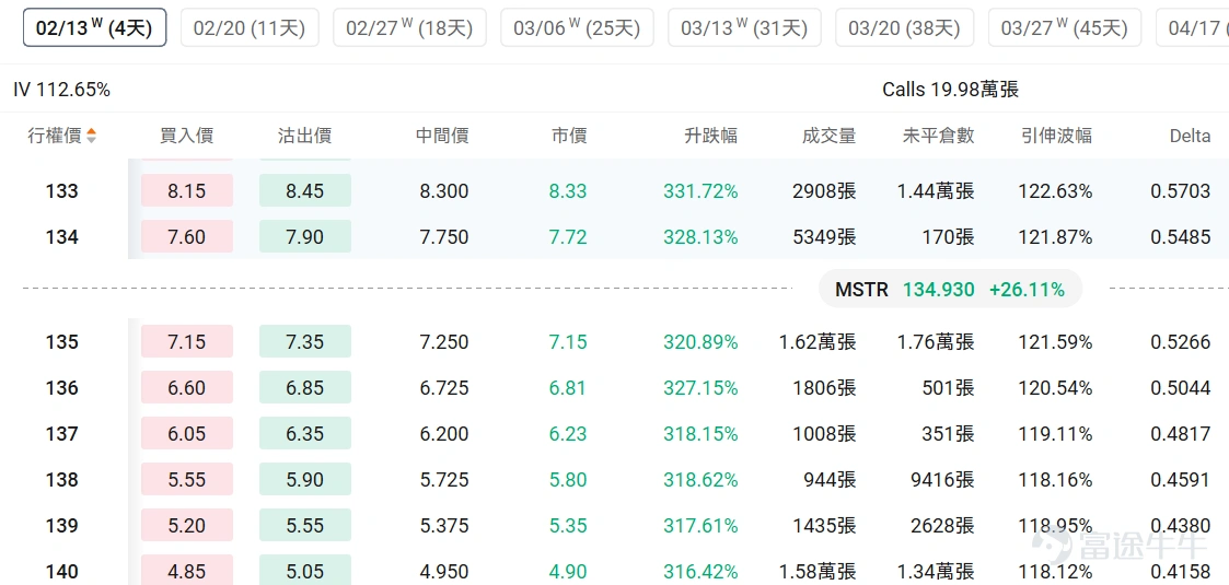 Index options On February 6, Eastern Time, trading volume in the U.S. stock index options market declined, with a total of 6.02 million contracts traded. The put/call ratio rose to 1.13. Stock options $Strategy (MSTR.US)$It surged 26.11%, with 1,381,100 options contracts traded, and the put/call volume ratio dropped to 1.07. After Strategy posted a fourth-quarter net loss of $12.4 billion, its stock price soared 26%, and Bitcoin returned above $70,000. Looking at the call options expiring this Friday, several have seen price increases exceeding three times their original levels. Large-volume option trades indicate that institutional investors are relatively bullish. $Amazon (AMZN.US)$It fell 5.55%, with 2,913,100 options contracts traded, and the put/call volume ratio dropped to 0.51. Amazon announced a $200 billion capital expenditure plan for 2026, earmarked for AI and cloud infrastructure development. Large-volume option trades indicate that institutional investors are predominantly bearish. Options Volume Ranking The highest put/call open interest ratio is$Advanced Micro Devices (AMD.US)$, reaching 0.97. AMD and Intel have notified their customers in China of a shortage in server CPU supplies, with delivery cycles extended to 8–10 weeks. Top 10 Ranking of U.S. Stock Options Trading Volume Top 10 Ranking of U.S. Stock ETF Option Trading Volume Implied Volatility Ranking (Underlying Market Cap > 1 billion, and options traded...)