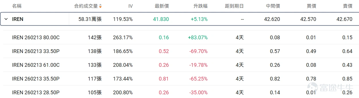 Hello fellow investors! Many options beginners get overwhelmed when they first encounter options, unsure which underlying asset or contract to choose, fearing they'll lose everything by making the wrong choice.For beginners, using an extremely low trial-and-error cost (e.g., less than $100) to familiarize yourself with the rules, experience the adrenaline rush, and develop market intuition may be an essential step on your investment journey. To meet the needs of our fellow investors, OptionMovers has launched the 'Hundred Bucks for Options' column.Focus on two key factors: trending underlyings (which are prone to big swings, and where volatility brings opportunity, with relatively sufficient liquidity) + small-capital contracts (where the price of a single option is under $100, allowing you to test the waters at a minimal cost). Every day, we'll review the top 10 traded stocks priced by tier, while breaking down key information about active core options, including strike prices, volatility, and probability of execution, helping investors capture market opportunities affordably while balancing cost-effectiveness and trading insights. Fellow investors, stay tuned! I. Stock Price Below $50 - Top 10 Low-Cost Option Trades Stocks with lower share prices often have relatively cheaper absolute option premiums (i.e., option fees or rights fees), as they represent smaller underlying asset value scales, determined by the pricing logic of options. Therefore, this category of options hasThis is because the underlying asset value it carries is relatively small, which is determined by the pricing logic of options. Therefore, this option hasLow barrier, light costFeatures suitable for small-capital deployment in targeted opportunities while reducing the risk of premium erosion. Core screening criteria: Latest option price between 0.1 to 1 dollar (indicating a single option contract price of 10 to 100 dollars), underlying stock price < 5...