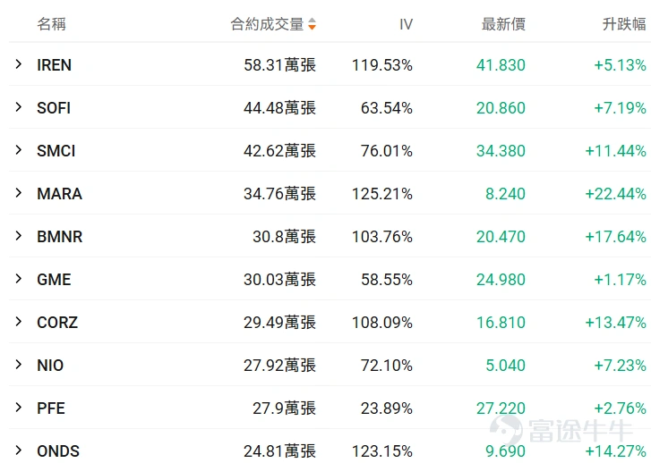 Hello fellow investors! Many options beginners get overwhelmed when they first encounter options, unsure which underlying asset or contract to choose, fearing they'll lose everything by making the wrong choice.For beginners, using an extremely low trial-and-error cost (e.g., less than $100) to familiarize yourself with the rules, experience the adrenaline rush, and develop market intuition may be an essential step on your investment journey. To meet the needs of our fellow investors, OptionMovers has launched the 'Hundred Bucks for Options' column.Focus on two key factors: trending underlyings (which are prone to big swings, and where volatility brings opportunity, with relatively sufficient liquidity) + small-capital contracts (where the price of a single option is under $100, allowing you to test the waters at a minimal cost). Every day, we'll review the top 10 traded stocks priced by tier, while breaking down key information about active core options, including strike prices, volatility, and probability of execution, helping investors capture market opportunities affordably while balancing cost-effectiveness and trading insights. Fellow investors, stay tuned! I. Stock Price Below $50 - Top 10 Low-Cost Option Trades Stocks with lower share prices often have relatively cheaper absolute option premiums (i.e., option fees or rights fees), as they represent smaller underlying asset value scales, determined by the pricing logic of options. Therefore, this category of options hasThis is because the underlying asset value it carries is relatively small, which is determined by the pricing logic of options. Therefore, this option hasLow barrier, light costFeatures suitable for small-capital deployment in targeted opportunities while reducing the risk of premium erosion. Core screening criteria: Latest option price between 0.1 to 1 dollar (indicating a single option contract price of 10 to 100 dollars), underlying stock price < 5...