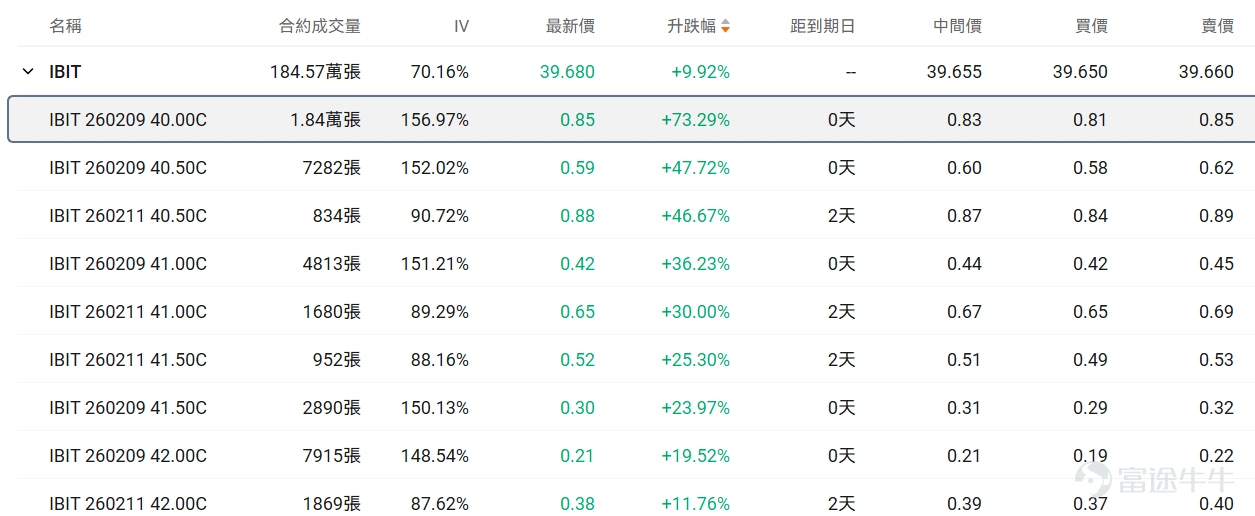 Hello fellow investors! Many options beginners get overwhelmed when they first encounter options, unsure which underlying asset or contract to choose, fearing they'll lose everything by making the wrong choice.For beginners, using an extremely low trial-and-error cost (e.g., less than $100) to familiarize yourself with the rules, experience the adrenaline rush, and develop market intuition may be an essential step on your investment journey. To meet the needs of our fellow investors, OptionMovers has launched the 'Hundred Bucks for Options' column.Focus on two key factors: trending underlyings (which are prone to big swings, and where volatility brings opportunity, with relatively sufficient liquidity) + small-capital contracts (where the price of a single option is under $100, allowing you to test the waters at a minimal cost). Every day, we'll review the top 10 traded stocks priced by tier, while breaking down key information about active core options, including strike prices, volatility, and probability of execution, helping investors capture market opportunities affordably while balancing cost-effectiveness and trading insights. Fellow investors, stay tuned! I. Stock Price Below $50 - Top 10 Low-Cost Option Trades Stocks with lower share prices often have relatively cheaper absolute option premiums (i.e., option fees or rights fees), as they represent smaller underlying asset value scales, determined by the pricing logic of options. Therefore, this category of options hasThis is because the underlying asset value it carries is relatively small, which is determined by the pricing logic of options. Therefore, this option hasLow barrier, light costFeatures suitable for small-capital deployment in targeted opportunities while reducing the risk of premium erosion. Core screening criteria: Latest option price between 0.1 to 1 dollar (indicating a single option contract price of 10 to 100 dollars), underlying stock price < 5...