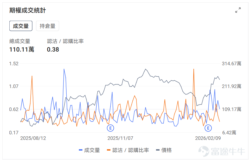 指數期權 美東時間2月9日,美股指數期權市場成交量下滑,共成交552萬份合約。看跌/看漲成交比下跌,達到1.02。 在即將到來的到期日,$標普500指數 (.SPX.US)$ 期權成交量分佈呈現以下特徵:看跌期權成交量峰值在6,960點,看漲期權成交量峰值在7000點。 個股期權 $甲骨文 (ORCL.US)$收漲9.64%,成交48.29萬份期權合約,看跌/看漲成交量比降至0.68。D.A. Davidson將甲骨文評級從中性上調至買入,股價大漲9.6%。 觀察本週五到期的call單,多張漲幅翻四倍。 觀察期權異動大單,多空博弈激烈。 $蘋果 (AAPL.US)$收跌1.17%,成交110.11萬份期權合約,看跌/看漲成交量比降至0.38。蘋果開放CarPlay支持第三方AI聊天機器人並收購以色列AI初創公司Q.AI。 觀察期權異動大單,多空博弈激烈。 期權成交量排行榜 期權成交量前10的股票中,$特斯拉 (TSLA.US)$的看跌/看漲成交量比最高,達到0.75。特斯拉投資200億美元轉向AI和機器...
