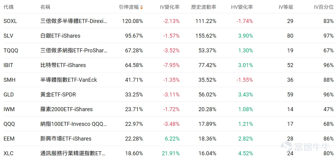 指數期權 美東時間2月9日,美股指數期權市場成交量下滑,共成交552萬份合約。看跌/看漲成交比下跌,達到1.02。 在即將到來的到期日,$標普500指數 (.SPX.US)$ 期權成交量分佈呈現以下特徵:看跌期權成交量峰值在6,960點,看漲期權成交量峰值在7000點。 個股期權 $甲骨文 (ORCL.US)$收漲9.64%,成交48.29萬份期權合約,看跌/看漲成交量比降至0.68。D.A. Davidson將甲骨文評級從中性上調至買入,股價大漲9.6%。 觀察本週五到期的call單,多張漲幅翻四倍。 觀察期權異動大單,多空博弈激烈。 $蘋果 (AAPL.US)$收跌1.17%,成交110.11萬份期權合約,看跌/看漲成交量比降至0.38。蘋果開放CarPlay支持第三方AI聊天機器人並收購以色列AI初創公司Q.AI。 觀察期權異動大單,多空博弈激烈。 期權成交量排行榜 期權成交量前10的股票中,$特斯拉 (TSLA.US)$的看跌/看漲成交量比最高,達到0.75。特斯拉投資200億美元轉向AI和機器...