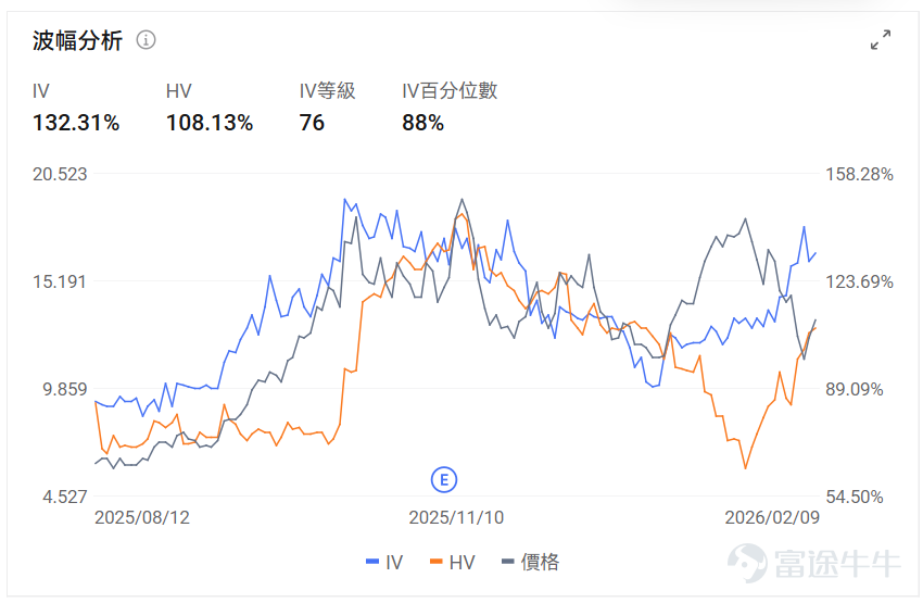 指數期權 美東時間2月9日,美股指數期權市場成交量下滑,共成交552萬份合約。看跌/看漲成交比下跌,達到1.02。 在即將到來的到期日,$標普500指數 (.SPX.US)$ 期權成交量分佈呈現以下特徵:看跌期權成交量峰值在6,960點,看漲期權成交量峰值在7000點。 個股期權 $甲骨文 (ORCL.US)$收漲9.64%,成交48.29萬份期權合約,看跌/看漲成交量比降至0.68。D.A. Davidson將甲骨文評級從中性上調至買入,股價大漲9.6%。 觀察本週五到期的call單,多張漲幅翻四倍。 觀察期權異動大單,多空博弈激烈。 $蘋果 (AAPL.US)$收跌1.17%,成交110.11萬份期權合約,看跌/看漲成交量比降至0.38。蘋果開放CarPlay支持第三方AI聊天機器人並收購以色列AI初創公司Q.AI。 觀察期權異動大單,多空博弈激烈。 期權成交量排行榜 期權成交量前10的股票中,$特斯拉 (TSLA.US)$的看跌/看漲成交量比最高,達到0.75。特斯拉投資200億美元轉向AI和機器...