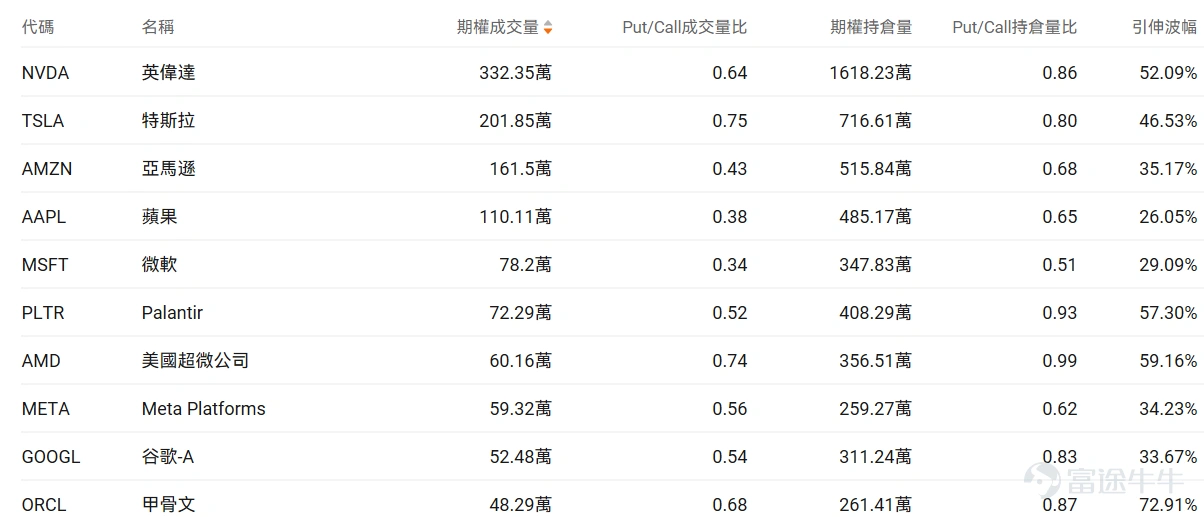 指數期權 美東時間2月9日,美股指數期權市場成交量下滑,共成交552萬份合約。看跌/看漲成交比下跌,達到1.02。 在即將到來的到期日,$標普500指數 (.SPX.US)$ 期權成交量分佈呈現以下特徵:看跌期權成交量峰值在6,960點,看漲期權成交量峰值在7000點。 個股期權 $甲骨文 (ORCL.US)$收漲9.64%,成交48.29萬份期權合約,看跌/看漲成交量比降至0.68。D.A. Davidson將甲骨文評級從中性上調至買入,股價大漲9.6%。 觀察本週五到期的call單,多張漲幅翻四倍。 觀察期權異動大單,多空博弈激烈。 $蘋果 (AAPL.US)$收跌1.17%,成交110.11萬份期權合約,看跌/看漲成交量比降至0.38。蘋果開放CarPlay支持第三方AI聊天機器人並收購以色列AI初創公司Q.AI。 觀察期權異動大單,多空博弈激烈。 期權成交量排行榜 期權成交量前10的股票中,$特斯拉 (TSLA.US)$的看跌/看漲成交量比最高,達到0.75。特斯拉投資200億美元轉向AI和機器...