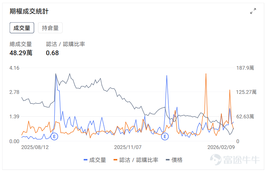 指數期權 美東時間2月9日,美股指數期權市場成交量下滑,共成交552萬份合約。看跌/看漲成交比下跌,達到1.02。 在即將到來的到期日,$標普500指數 (.SPX.US)$ 期權成交量分佈呈現以下特徵:看跌期權成交量峰值在6,960點,看漲期權成交量峰值在7000點。 個股期權 $甲骨文 (ORCL.US)$收漲9.64%,成交48.29萬份期權合約,看跌/看漲成交量比降至0.68。D.A. Davidson將甲骨文評級從中性上調至買入,股價大漲9.6%。 觀察本週五到期的call單,多張漲幅翻四倍。 觀察期權異動大單,多空博弈激烈。 $蘋果 (AAPL.US)$收跌1.17%,成交110.11萬份期權合約,看跌/看漲成交量比降至0.38。蘋果開放CarPlay支持第三方AI聊天機器人並收購以色列AI初創公司Q.AI。 觀察期權異動大單,多空博弈激烈。 期權成交量排行榜 期權成交量前10的股票中,$特斯拉 (TSLA.US)$的看跌/看漲成交量比最高,達到0.75。特斯拉投資200億美元轉向AI和機器...