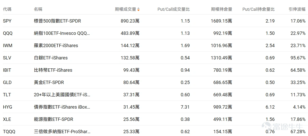 指數期權 美東時間2月9日,美股指數期權市場成交量下滑,共成交552萬份合約。看跌/看漲成交比下跌,達到1.02。 在即將到來的到期日,$標普500指數 (.SPX.US)$ 期權成交量分佈呈現以下特徵:看跌期權成交量峰值在6,960點,看漲期權成交量峰值在7000點。 個股期權 $甲骨文 (ORCL.US)$收漲9.64%,成交48.29萬份期權合約,看跌/看漲成交量比降至0.68。D.A. Davidson將甲骨文評級從中性上調至買入,股價大漲9.6%。 觀察本週五到期的call單,多張漲幅翻四倍。 觀察期權異動大單,多空博弈激烈。 $蘋果 (AAPL.US)$收跌1.17%,成交110.11萬份期權合約,看跌/看漲成交量比降至0.38。蘋果開放CarPlay支持第三方AI聊天機器人並收購以色列AI初創公司Q.AI。 觀察期權異動大單,多空博弈激烈。 期權成交量排行榜 期權成交量前10的股票中,$特斯拉 (TSLA.US)$的看跌/看漲成交量比最高,達到0.75。特斯拉投資200億美元轉向AI和機器...