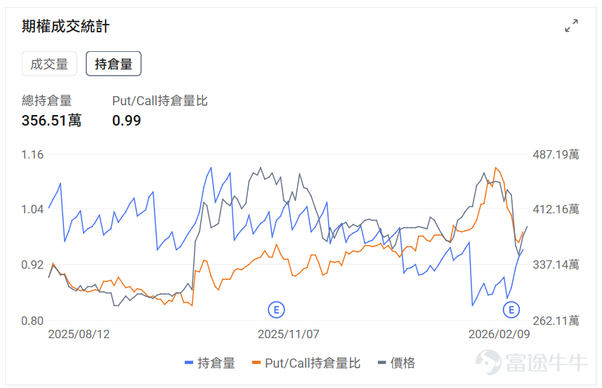 指數期權 美東時間2月9日,美股指數期權市場成交量下滑,共成交552萬份合約。看跌/看漲成交比下跌,達到1.02。 在即將到來的到期日,$標普500指數 (.SPX.US)$ 期權成交量分佈呈現以下特徵:看跌期權成交量峰值在6,960點,看漲期權成交量峰值在7000點。 個股期權 $甲骨文 (ORCL.US)$收漲9.64%,成交48.29萬份期權合約,看跌/看漲成交量比降至0.68。D.A. Davidson將甲骨文評級從中性上調至買入,股價大漲9.6%。 觀察本週五到期的call單,多張漲幅翻四倍。 觀察期權異動大單,多空博弈激烈。 $蘋果 (AAPL.US)$收跌1.17%,成交110.11萬份期權合約,看跌/看漲成交量比降至0.38。蘋果開放CarPlay支持第三方AI聊天機器人並收購以色列AI初創公司Q.AI。 觀察期權異動大單,多空博弈激烈。 期權成交量排行榜 期權成交量前10的股票中,$特斯拉 (TSLA.US)$的看跌/看漲成交量比最高,達到0.75。特斯拉投資200億美元轉向AI和機器...