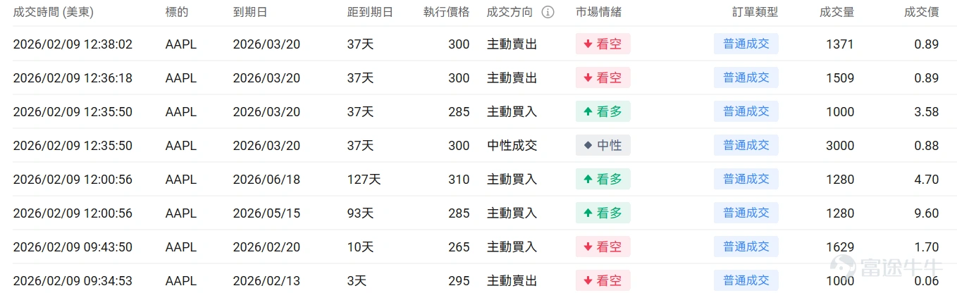 指數期權 美東時間2月9日,美股指數期權市場成交量下滑,共成交552萬份合約。看跌/看漲成交比下跌,達到1.02。 在即將到來的到期日,$標普500指數 (.SPX.US)$ 期權成交量分佈呈現以下特徵:看跌期權成交量峰值在6,960點,看漲期權成交量峰值在7000點。 個股期權 $甲骨文 (ORCL.US)$收漲9.64%,成交48.29萬份期權合約,看跌/看漲成交量比降至0.68。D.A. Davidson將甲骨文評級從中性上調至買入,股價大漲9.6%。 觀察本週五到期的call單,多張漲幅翻四倍。 觀察期權異動大單,多空博弈激烈。 $蘋果 (AAPL.US)$收跌1.17%,成交110.11萬份期權合約,看跌/看漲成交量比降至0.38。蘋果開放CarPlay支持第三方AI聊天機器人並收購以色列AI初創公司Q.AI。 觀察期權異動大單,多空博弈激烈。 期權成交量排行榜 期權成交量前10的股票中,$特斯拉 (TSLA.US)$的看跌/看漲成交量比最高,達到0.75。特斯拉投資200億美元轉向AI和機器...