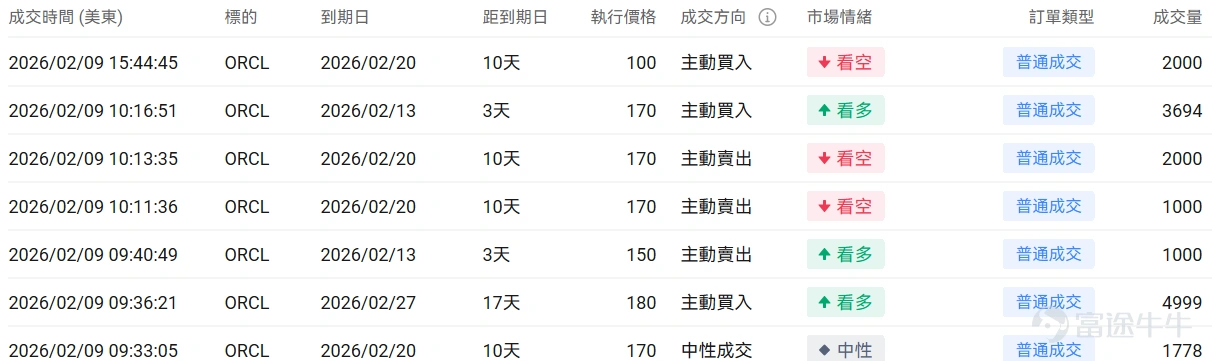 指數期權 美東時間2月9日,美股指數期權市場成交量下滑,共成交552萬份合約。看跌/看漲成交比下跌,達到1.02。 在即將到來的到期日,$標普500指數 (.SPX.US)$ 期權成交量分佈呈現以下特徵:看跌期權成交量峰值在6,960點,看漲期權成交量峰值在7000點。 個股期權 $甲骨文 (ORCL.US)$收漲9.64%,成交48.29萬份期權合約,看跌/看漲成交量比降至0.68。D.A. Davidson將甲骨文評級從中性上調至買入,股價大漲9.6%。 觀察本週五到期的call單,多張漲幅翻四倍。 觀察期權異動大單,多空博弈激烈。 $蘋果 (AAPL.US)$收跌1.17%,成交110.11萬份期權合約,看跌/看漲成交量比降至0.38。蘋果開放CarPlay支持第三方AI聊天機器人並收購以色列AI初創公司Q.AI。 觀察期權異動大單,多空博弈激烈。 期權成交量排行榜 期權成交量前10的股票中,$特斯拉 (TSLA.US)$的看跌/看漲成交量比最高,達到0.75。特斯拉投資200億美元轉向AI和機器...