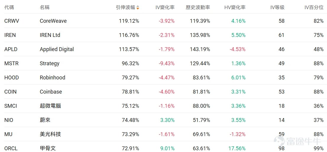 指數期權 美東時間2月9日,美股指數期權市場成交量下滑,共成交552萬份合約。看跌/看漲成交比下跌,達到1.02。 在即將到來的到期日,$標普500指數 (.SPX.US)$ 期權成交量分佈呈現以下特徵:看跌期權成交量峰值在6,960點,看漲期權成交量峰值在7000點。 個股期權 $甲骨文 (ORCL.US)$收漲9.64%,成交48.29萬份期權合約,看跌/看漲成交量比降至0.68。D.A. Davidson將甲骨文評級從中性上調至買入,股價大漲9.6%。 觀察本週五到期的call單,多張漲幅翻四倍。 觀察期權異動大單,多空博弈激烈。 $蘋果 (AAPL.US)$收跌1.17%,成交110.11萬份期權合約,看跌/看漲成交量比降至0.38。蘋果開放CarPlay支持第三方AI聊天機器人並收購以色列AI初創公司Q.AI。 觀察期權異動大單,多空博弈激烈。 期權成交量排行榜 期權成交量前10的股票中,$特斯拉 (TSLA.US)$的看跌/看漲成交量比最高,達到0.75。特斯拉投資200億美元轉向AI和機器...