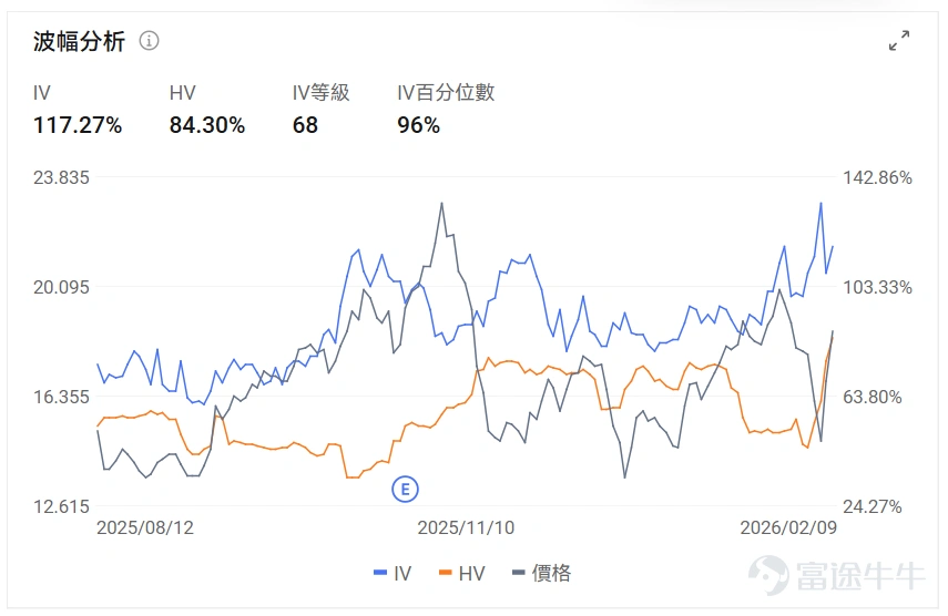 指數期權 美東時間2月9日,美股指數期權市場成交量下滑,共成交552萬份合約。看跌/看漲成交比下跌,達到1.02。 在即將到來的到期日,$標普500指數 (.SPX.US)$ 期權成交量分佈呈現以下特徵:看跌期權成交量峰值在6,960點,看漲期權成交量峰值在7000點。 個股期權 $甲骨文 (ORCL.US)$收漲9.64%,成交48.29萬份期權合約,看跌/看漲成交量比降至0.68。D.A. Davidson將甲骨文評級從中性上調至買入,股價大漲9.6%。 觀察本週五到期的call單,多張漲幅翻四倍。 觀察期權異動大單,多空博弈激烈。 $蘋果 (AAPL.US)$收跌1.17%,成交110.11萬份期權合約,看跌/看漲成交量比降至0.38。蘋果開放CarPlay支持第三方AI聊天機器人並收購以色列AI初創公司Q.AI。 觀察期權異動大單,多空博弈激烈。 期權成交量排行榜 期權成交量前10的股票中,$特斯拉 (TSLA.US)$的看跌/看漲成交量比最高,達到0.75。特斯拉投資200億美元轉向AI和機器...