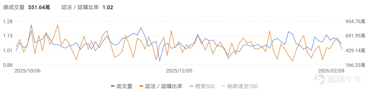 指數期權 美東時間2月9日,美股指數期權市場成交量下滑,共成交552萬份合約。看跌/看漲成交比下跌,達到1.02。 在即將到來的到期日,$標普500指數 (.SPX.US)$ 期權成交量分佈呈現以下特徵:看跌期權成交量峰值在6,960點,看漲期權成交量峰值在7000點。 個股期權 $甲骨文 (ORCL.US)$收漲9.64%,成交48.29萬份期權合約,看跌/看漲成交量比降至0.68。D.A. Davidson將甲骨文評級從中性上調至買入,股價大漲9.6%。 觀察本週五到期的call單,多張漲幅翻四倍。 觀察期權異動大單,多空博弈激烈。 $蘋果 (AAPL.US)$收跌1.17%,成交110.11萬份期權合約,看跌/看漲成交量比降至0.38。蘋果開放CarPlay支持第三方AI聊天機器人並收購以色列AI初創公司Q.AI。 觀察期權異動大單,多空博弈激烈。 期權成交量排行榜 期權成交量前10的股票中,$特斯拉 (TSLA.US)$的看跌/看漲成交量比最高,達到0.75。特斯拉投資200億美元轉向AI和機器...