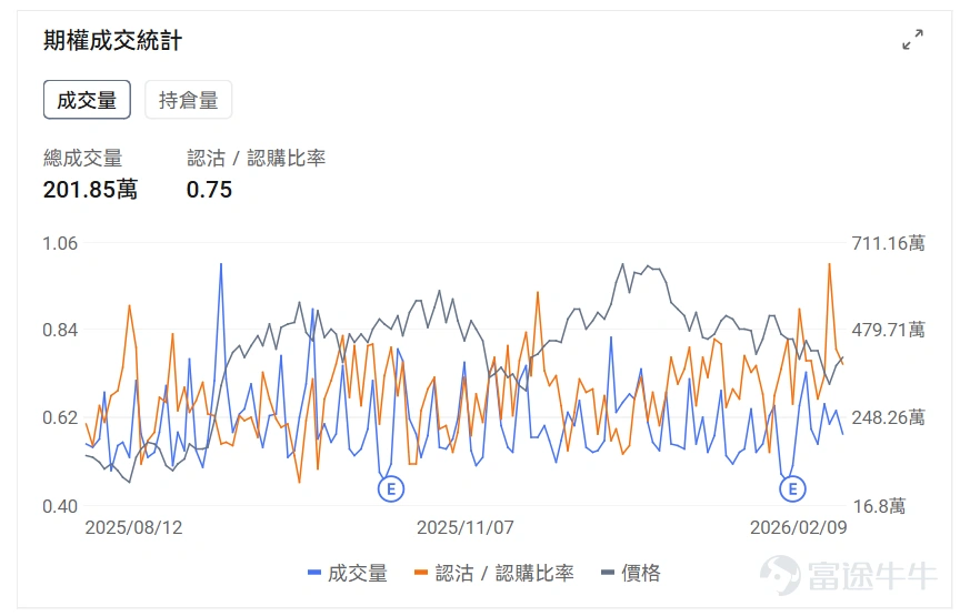指數期權 美東時間2月9日,美股指數期權市場成交量下滑,共成交552萬份合約。看跌/看漲成交比下跌,達到1.02。 在即將到來的到期日,$標普500指數 (.SPX.US)$ 期權成交量分佈呈現以下特徵:看跌期權成交量峰值在6,960點,看漲期權成交量峰值在7000點。 個股期權 $甲骨文 (ORCL.US)$收漲9.64%,成交48.29萬份期權合約,看跌/看漲成交量比降至0.68。D.A. Davidson將甲骨文評級從中性上調至買入,股價大漲9.6%。 觀察本週五到期的call單,多張漲幅翻四倍。 觀察期權異動大單,多空博弈激烈。 $蘋果 (AAPL.US)$收跌1.17%,成交110.11萬份期權合約,看跌/看漲成交量比降至0.38。蘋果開放CarPlay支持第三方AI聊天機器人並收購以色列AI初創公司Q.AI。 觀察期權異動大單,多空博弈激烈。 期權成交量排行榜 期權成交量前10的股票中,$特斯拉 (TSLA.US)$的看跌/看漲成交量比最高,達到0.75。特斯拉投資200億美元轉向AI和機器...