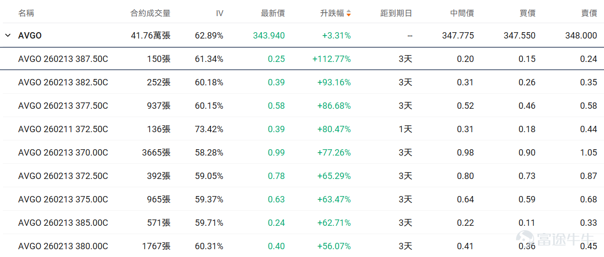 Hello fellow investors! Many options beginners get overwhelmed when they first encounter options, unsure which underlying asset or contract to choose, fearing they'll lose everything by making the wrong choice.For beginners, using an extremely low trial-and-error cost (e.g., less than $100) to familiarize yourself with the rules, experience the adrenaline rush, and develop market intuition may be an essential step on your investment journey. To meet the needs of our fellow investors, OptionMovers has launched the 'Hundred Bucks for Options' column.Focus on two key factors: trending underlyings (which are prone to big swings, and where volatility brings opportunity, with relatively sufficient liquidity) + small-capital contracts (where the price of a single option is under $100, allowing you to test the waters at a minimal cost). Every day, we'll review the top 10 traded stocks priced by tier, while breaking down key information about active core options, including strike prices, volatility, and probability of execution, helping investors capture market opportunities affordably while balancing cost-effectiveness and trading insights. Fellow investors, stay tuned! I. Stock Price Below $50 - Top 10 Low-Cost Option Trades Stocks with lower share prices often have relatively cheaper absolute option premiums (i.e., option fees or rights fees), as they represent smaller underlying asset value scales, determined by the pricing logic of options. Therefore, this category of options hasThis is because the underlying asset value it carries is relatively small, which is determined by the pricing logic of options. Therefore, this option hasLow barrier, light costFeatures suitable for small-capital deployment in targeted opportunities while reducing the risk of premium erosion. Core screening criteria: Option latest price between 0.1-1 USD (indicating single option contract price within 10-...